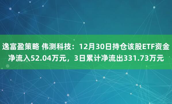 逸富盈策略 伟测科技：12月30日持仓该股ETF资金净流入52.04万元，3日累计净流出331.73万元